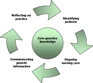 genetics