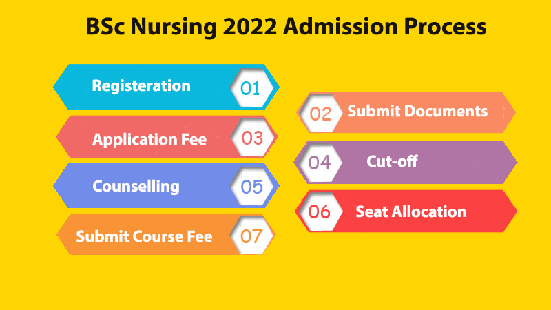 Bsc nursing admisison Process