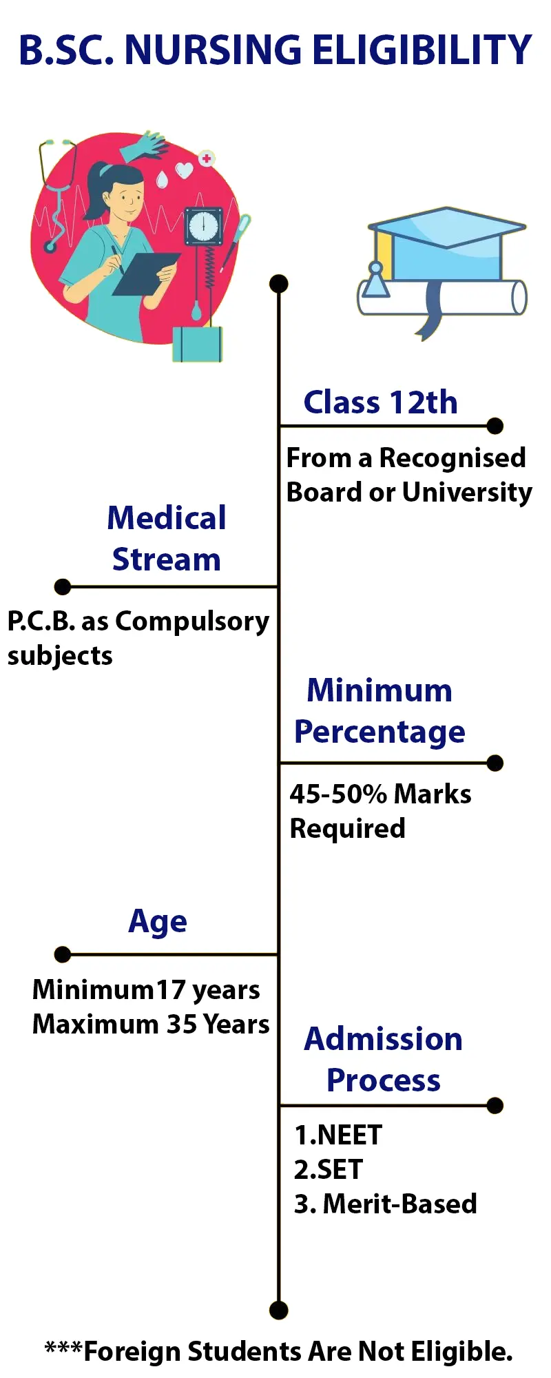 nursing eligbility